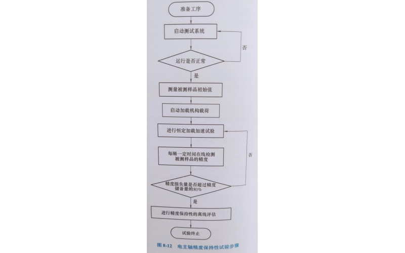 電主軸精度保持性試驗(yàn)方法